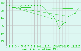 Courbe de l'humidit relative pour Cap de la Hve (76)