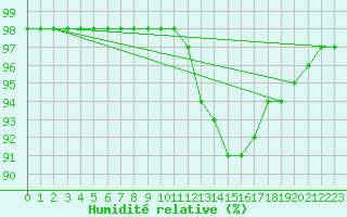 Courbe de l'humidit relative pour Dolembreux (Be)