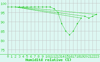 Courbe de l'humidit relative pour Mcon (71)