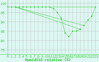 Courbe de l'humidit relative pour Marquise (62)