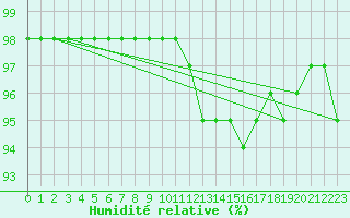 Courbe de l'humidit relative pour Montlimar (26)