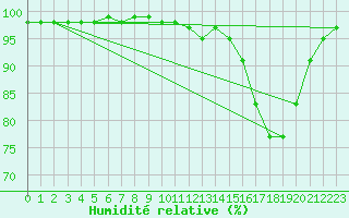 Courbe de l'humidit relative pour Bridel (Lu)