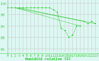 Courbe de l'humidit relative pour Rouen (76)