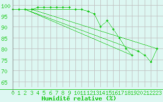 Courbe de l'humidit relative pour Fortun