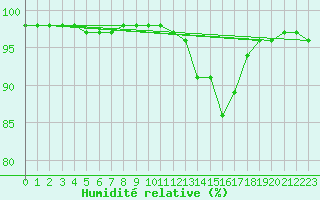 Courbe de l'humidit relative pour Plussin (42)