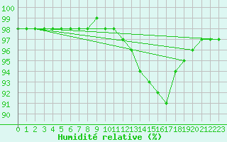 Courbe de l'humidit relative pour Liefrange (Lu)