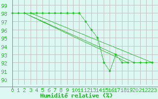 Courbe de l'humidit relative pour Mont-Aigoual (30)