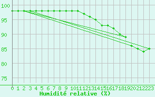 Courbe de l'humidit relative pour La Souterraine (23)