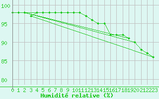 Courbe de l'humidit relative pour Besson - Chassignolles (03)