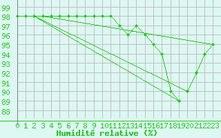 Courbe de l'humidit relative pour Bridel (Lu)