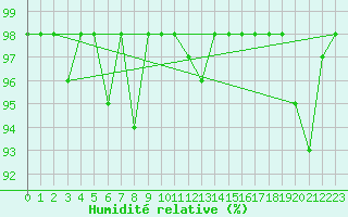 Courbe de l'humidit relative pour Vardo