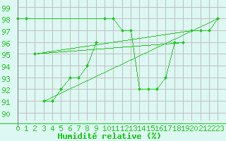 Courbe de l'humidit relative pour Kufstein