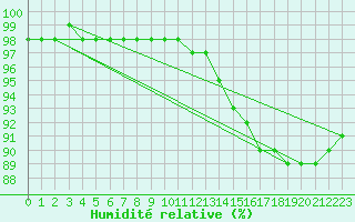 Courbe de l'humidit relative pour Ploudalmezeau (29)