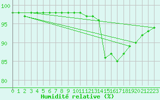 Courbe de l'humidit relative pour Lanvoc (29)