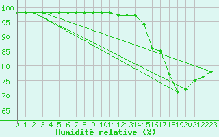 Courbe de l'humidit relative pour Tours (37)