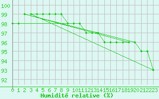 Courbe de l'humidit relative pour Fichtelberg