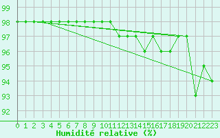 Courbe de l'humidit relative pour Schmuecke
