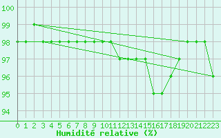 Courbe de l'humidit relative pour Rouen (76)
