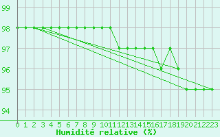 Courbe de l'humidit relative pour Mont-Aigoual (30)