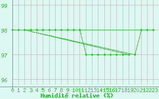 Courbe de l'humidit relative pour Cevio (Sw)