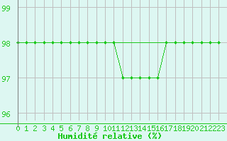 Courbe de l'humidit relative pour Evenstad-Overenget