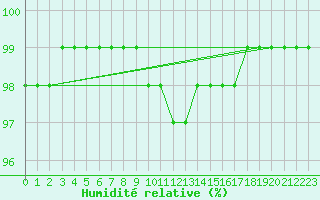 Courbe de l'humidit relative pour Mont-Aigoual (30)