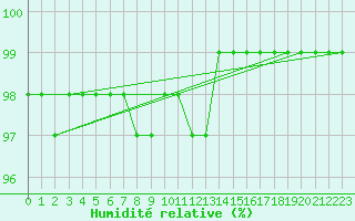 Courbe de l'humidit relative pour Kittila Laukukero