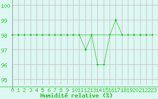 Courbe de l'humidit relative pour Marquise (62)