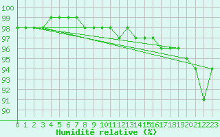 Courbe de l'humidit relative pour Saint Pierre-des-Tripiers (48)