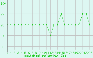 Courbe de l'humidit relative pour Sombor