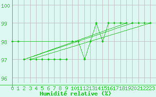 Courbe de l'humidit relative pour Kihnu