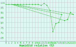Courbe de l'humidit relative pour Mende - Chabrits (48)