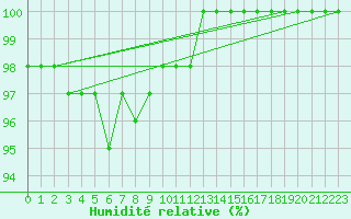 Courbe de l'humidit relative pour Mont-Aigoual (30)
