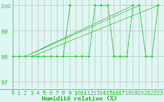 Courbe de l'humidit relative pour Feldberg-Schwarzwald (All)
