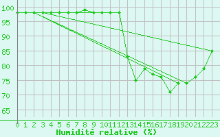 Courbe de l'humidit relative pour Marquise (62)