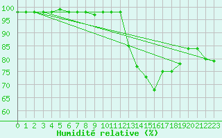 Courbe de l'humidit relative pour Ploumanac'h (22)