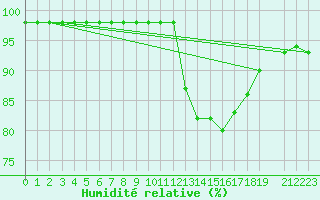 Courbe de l'humidit relative pour Saint-Martin-du-Bec (76)