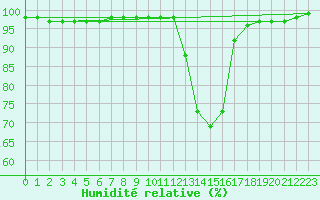 Courbe de l'humidit relative pour Chamonix-Mont-Blanc (74)