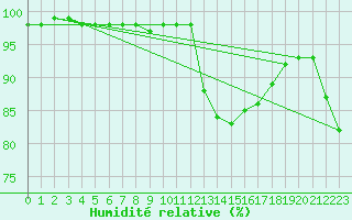 Courbe de l'humidit relative pour Vannes-Sn (56)