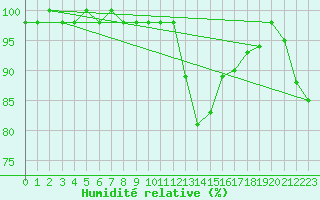 Courbe de l'humidit relative pour Feldberg-Schwarzwald (All)