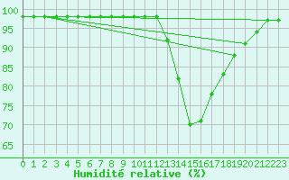Courbe de l'humidit relative pour Sgur-le-Chteau (19)