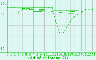 Courbe de l'humidit relative pour Bellefontaine (88)