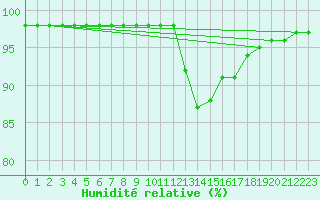 Courbe de l'humidit relative pour Ruffiac (47)