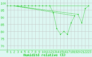 Courbe de l'humidit relative pour Fichtelberg