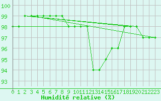 Courbe de l'humidit relative pour Leba