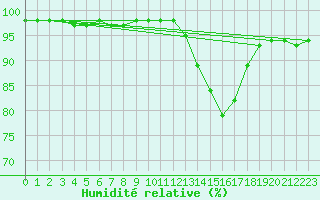 Courbe de l'humidit relative pour Blus (40)