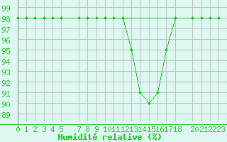 Courbe de l'humidit relative pour Saint-Martin-du-Bec (76)