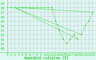 Courbe de l'humidit relative pour Mont-Rigi (Be)