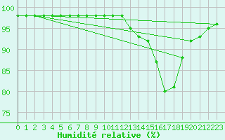 Courbe de l'humidit relative pour Sgur-le-Chteau (19)