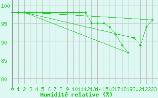 Courbe de l'humidit relative pour Rouen (76)